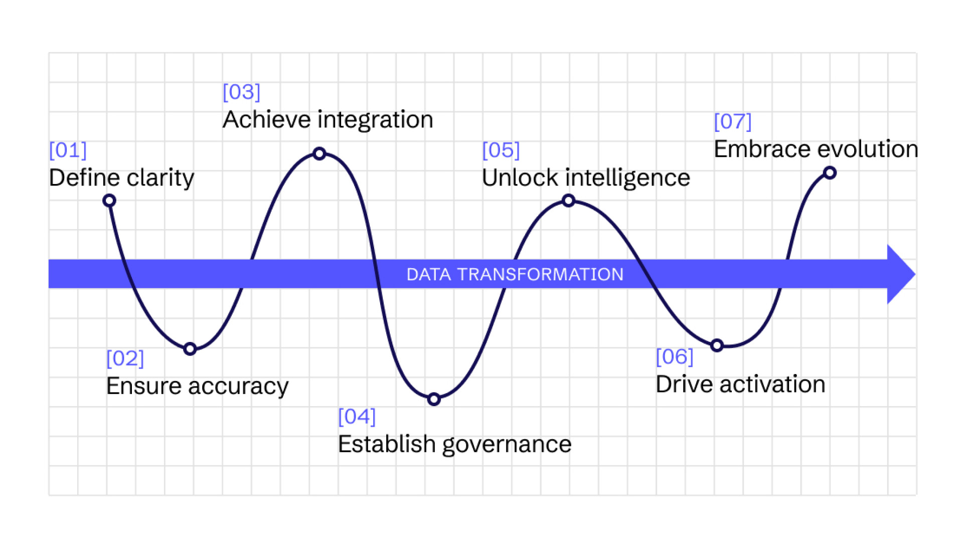 7 step data transformation roadmap
